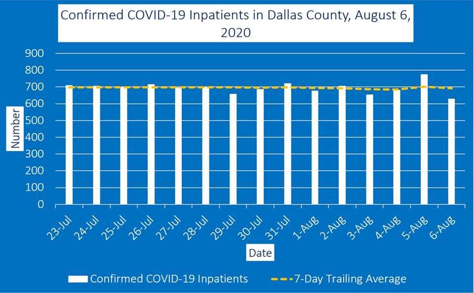 COVID-19 inpatients Aug. 6